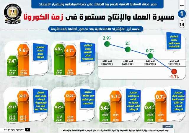 بالإنفوجراف.. مصر تحقق المعادلة الصعبة بالحفاظ على صحة المواطنين مع استمرار الإنجازات في زمن الكورونا