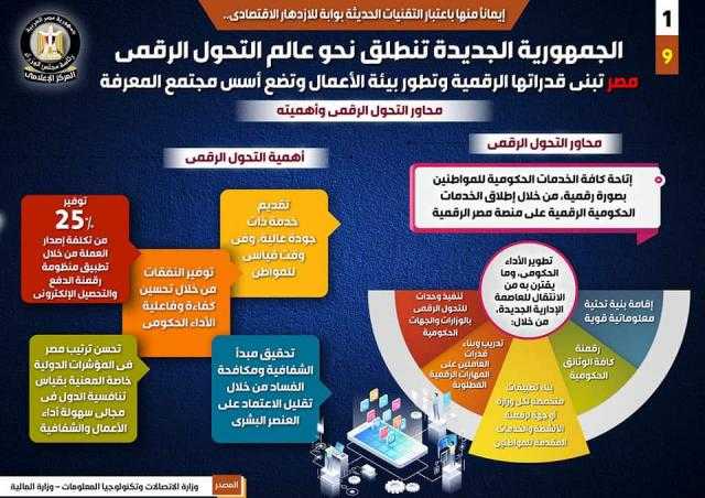 بالإنفوجراف.. كل ما تريد معرفته عن قدرات مصر الرقمية ومراحل تطور بيئة الأعمال وأسس مجتمع المعرفة