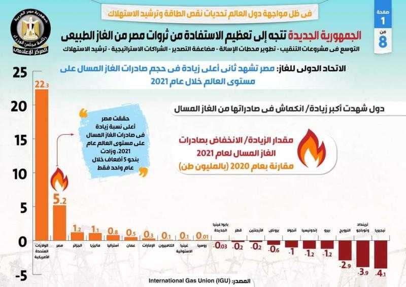 إنفوجراف..كيف تتجه الجمهورية الجديدة إلي تعظيم الاستفادة من ثروات مصر من الغاز الطبيعي
