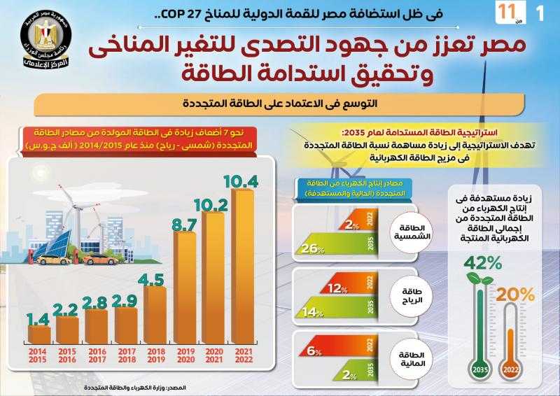 بالإنفوجراف .. مصر تعزز من جهود التصدي للتغير المناخى وتحقيق استدامة الطاقة