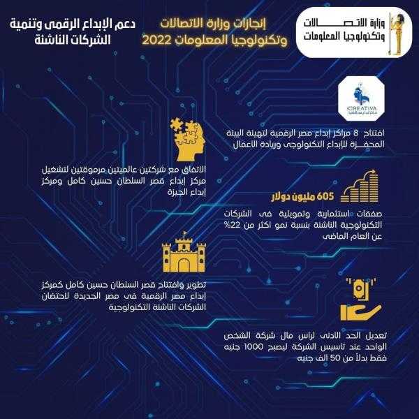 بالإنفواجرف .. ” الاتصالات ” تنمى الإبداع الرقمى والشركات الناشئة لجذب الإستثمارات برعاية رئيس الجمهورية