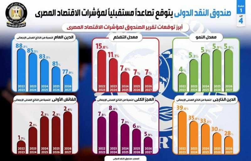 بالإنفوجراف ..صندوق النقد الدولي يتوقع تصاعداً مستقبلياً لمؤشرات الاقتصاد المصري
