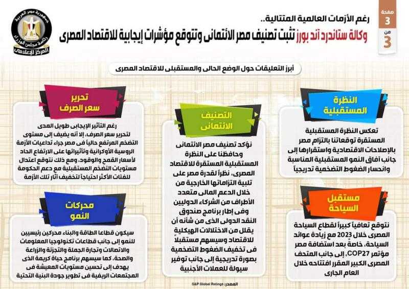 وكالة ستاندرد آند بورز تثبت تصنيف مصر الائتماني وتتوقع مؤشرات إيجابية للاقتصاد المصري