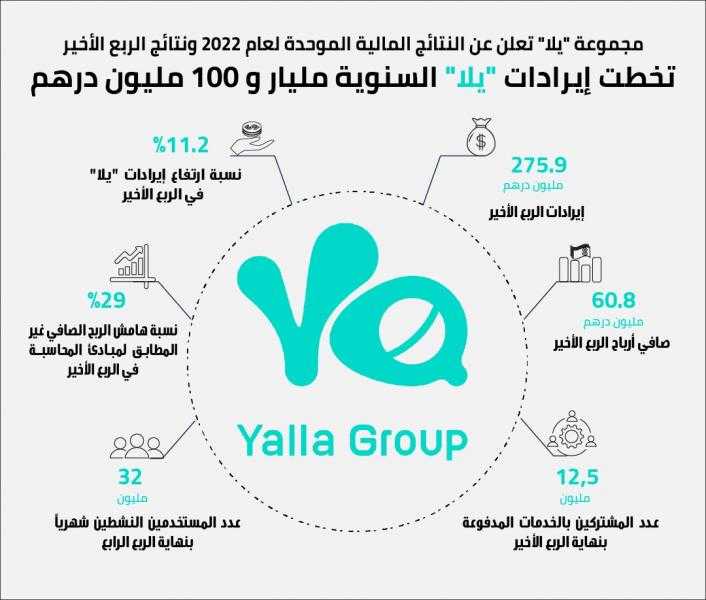 1.1 مليار درهم إيرادات «مجموعة يلا» في عام 2022