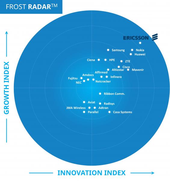 إريكسون تحافظ على لقب الشركة الرائدة في سوق البنية التحتية لشبكات الجيل الخامس العالمية وفق تقرير Frost Radar™ لعام 2023