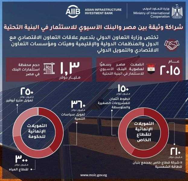 بالإنفوجراف ..محفظة التعاون الإنمائي مع البنك الآسيوي للاستثمار في البنية التحتية بمصر