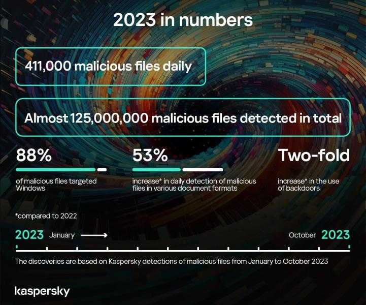 احذرو.. نشر 411 ألف ملف خبيث يومياً في عام 2023