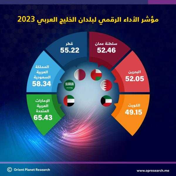 تقرير ”مؤشر الأداء الرقمي في الخليج العربي 2023” يُبرز الإمكانات الرائدة لدول مجلس التعاون الخليجي في مجال التحول الرقمي