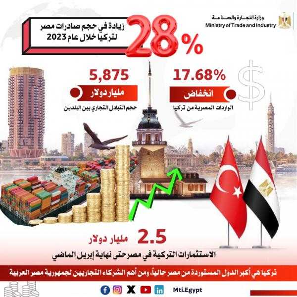 أحمد سمير: 28% زيادة في حجم صادرات مصر لتركيا خلال عام 2023 وتراجع عجز الميزان التجاري