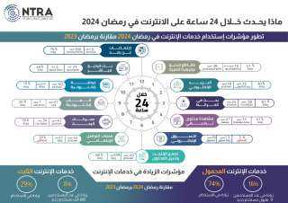 ” تنظيم الاتصالات ” : زيادة في استخدام خدمات الإنترنت المحمول بنسبة 74%  خلال شهر رمضان