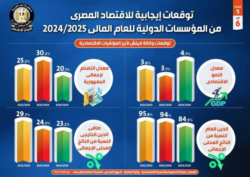 بالإنفوجراف.. توقعات إيجابية للاقتصاد المصري من المؤسسات الدولية للعام المالي 2024/ 2025