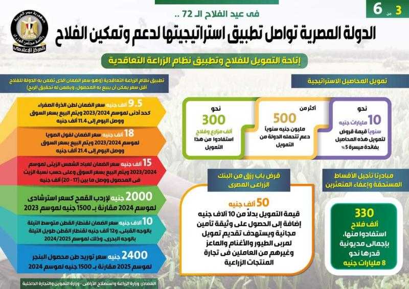 بالإنفوجراف... الدولة المصرية تواصل تطبيق استراتيجيتها لدعم وتمكين الفلاح