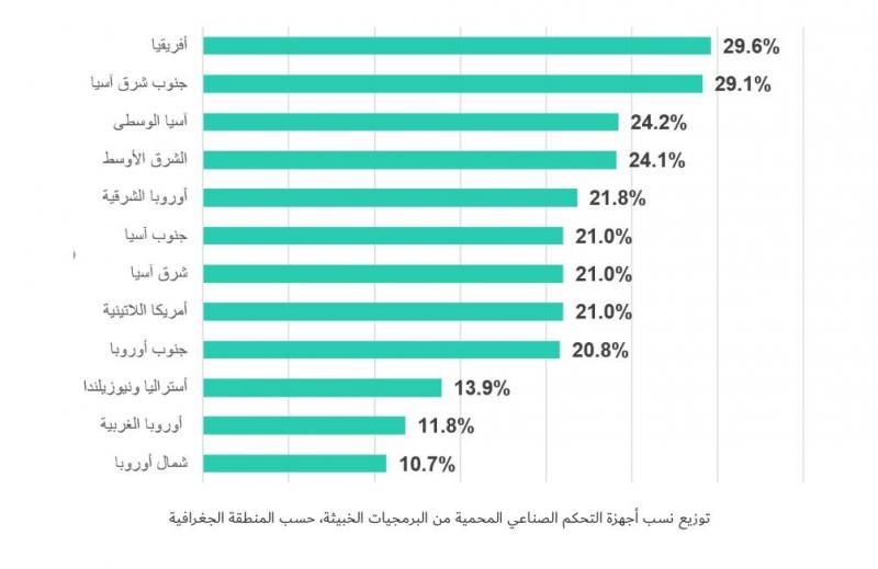 ” كاسبرسكي ”  تكشف عن أكثر قطاعات التكنولوجيا التشغيلية تعرضاً للهجمات في بداية 2025