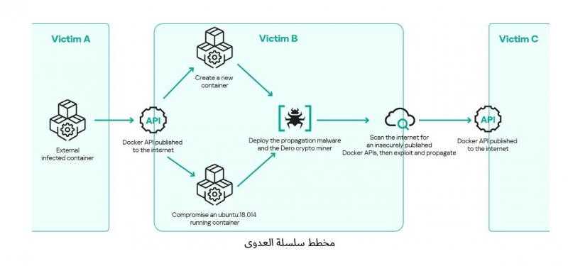 ” كاسبرسكي ”  ترصد برمجية تعدين خبيثة تنتشر عبر بيئات الحاويات غير المحمية