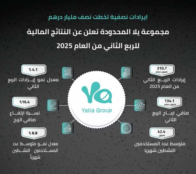 310.7 مليون درهم إيرادات الربع الثاني  من 2025 لمجموعة  ” يالا المحدودة” ونمو صافي دخل المجموعة ليصل 134.06 مليون درهم