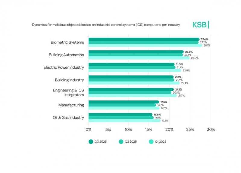 ” كاسبرسكى ” : أنظمة القياسات الصناعية الأكثر تعرضاً للهجمات بنسبة 27.4% من الحواسيب الصناعية التي حظرت برمجيات خبيثة