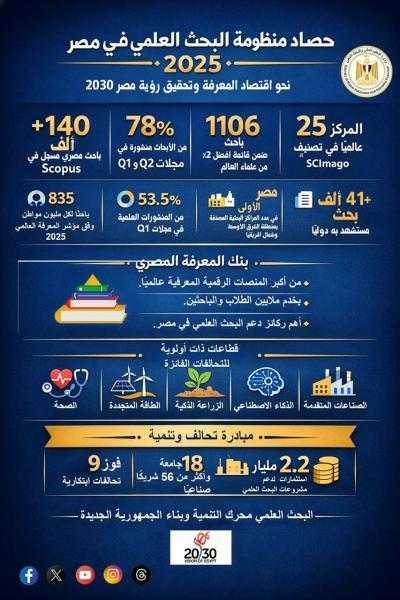 بنك المعرفة المصري يمثل أحد أهم ركائز دعم البحث العلمي في مصر