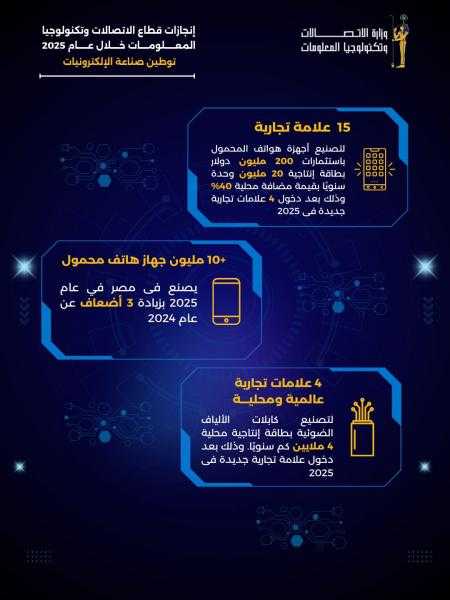 بالإنفوجراف..قطاع الاتصالات وتكنولوجيا المعلومات أعلى قطاعات الدولة نموًا ونحو 6% نسبة مساهمته فى الناتج المحلى الإجمالى