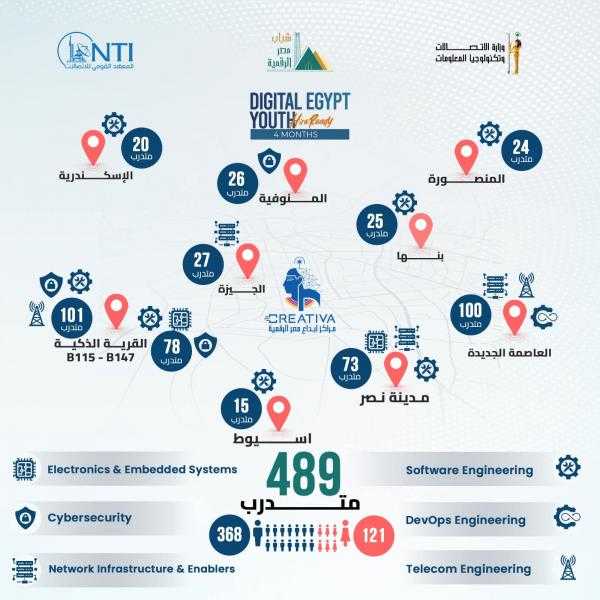 ” القومي للاتصالات ” يطلق المرحلة 13 من مبادرة ”شباب مصر الرقمية – برنامج الجاهز للتوظيف”