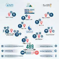 ” القومي للاتصالات ” يطلق المرحلة 13 من مبادرة ”شباب مصر الرقمية – برنامج الجاهز للتوظيف”