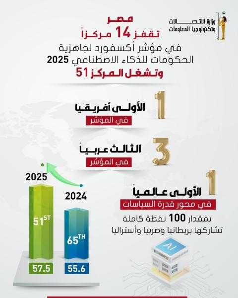 مصر الأولى أفريقيًا فى مؤشر جاهزية الحكومات للذكاء الاصطناعى لعام 2025 الصادر عن Oxford Insights  -