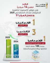 مصر الأولى أفريقيًا فى مؤشر جاهزية الحكومات للذكاء الاصطناعى لعام 2025 الصادر عن Oxford Insights  -
