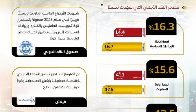 ” الوزراء ” : الاحتياطيات الدولية تسجل مستوى تاريخيًا وتصل إلى 52.6 مليار دولار في يناير 2026