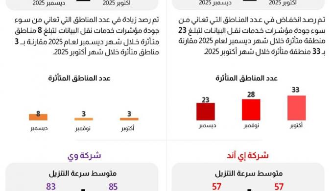 بالإنفوجراف.. تعرف علي نتائج قياسات جودة خدمة شبكات المحمول للربع الرابع لعام 2025