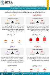 بالإنفوجراف.. تعرف علي نتائج قياسات جودة خدمة شبكات المحمول للربع الرابع لعام 2025