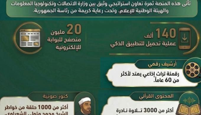 ” الاتصالات  ” : 20 مليون تصفح لبوابة ” إذاعة القرآن الكريم ” و140 ألف تنزيل للتطبيق منذ إطلاقهما