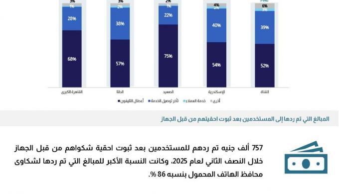 ” تنظيم الاتصالات ” : رد 757 ألف جنيه للمستخدمين بعد ثبوت أحقية شكواهم من قبل الجهاز خلال النصف الثاني لعام 2025