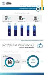 ” تنظيم الاتصالات ” : رد 757 ألف جنيه للمستخدمين بعد ثبوت أحقية شكواهم من قبل الجهاز خلال النصف الثاني لعام 2025