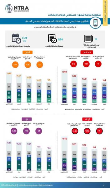 ” تنظيم الاتصالات ” : معدل شكاوى مستخدمي خدمات الهاتف المحمول تجاه مقدمي خدماتهم بلغ 52 شكوى لكل 100 ألف مشترك