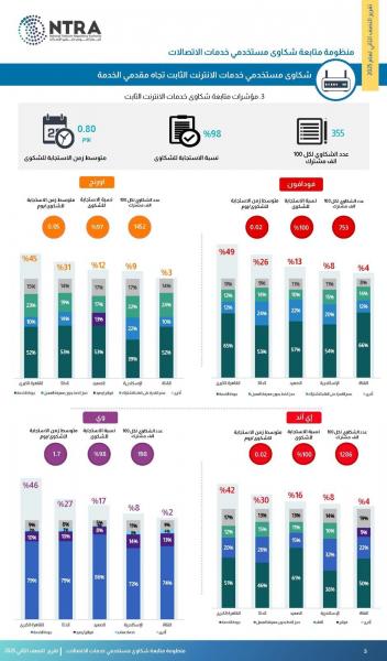 ” تنظيم الاتصالات ” : معدل شكاوى الإنترنت الثابت 355 شكوى لكل ١٠٠ ألف مشترك خلال النصف الثانى لعام 2025