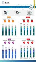 ” تنظيم الاتصالات ” : معدل شكاوى الإنترنت الثابت 355 شكوى لكل ١٠٠ ألف مشترك خلال النصف الثانى لعام 2025