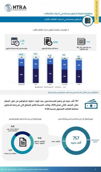 ” تنظيم الاتصالات ” : معدل شكاوى الهاتف الثابت  بلغ 193 شكوى لكل ١٠٠ ألف مشترك خلال النصف الثانى من عام 2025
