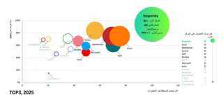 ” كاسبرسكي ” تتصدر اختبارات الأمن المستقلة خلال عام 2025، وتتبوأ المركز الأول في 90% من التقييمات