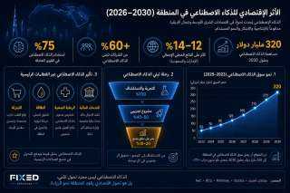 ” فيكسد سوليوشنز ” : الذكاء الاصطناعي يضيف 320 مليار دولار لاقتصادات الشرق الأوسط وشمال أفريقيا بحلول 2030