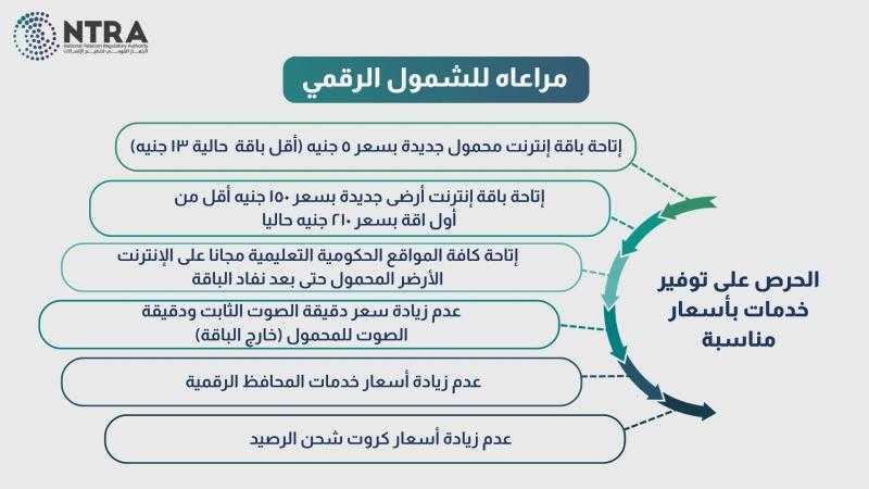 ” تنظيم الاتصالات ”  يطلق باقات مخفضة لتعزيز الشمول الرقمي ويقر زيادات محدودة في الأسعار