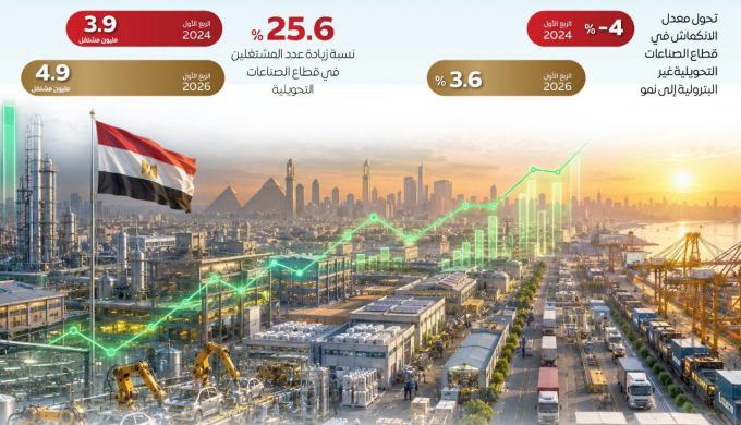 بالإنفوجراف.. المركز الإعلامي لمجلس الوزراء: من الانكماش إلى النمو.. البنية الصناعية وتوسع المصانع يقودان نهضة الصناعة المصري