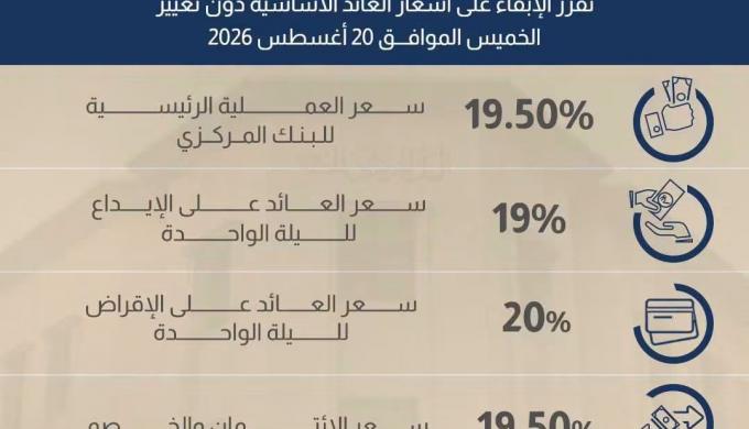 ” المركزي ” : لجنة السياسة النقديـة تقرر الإبقاء على أسعار العائد الأساسية دون تغيير