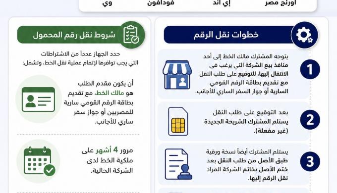 كيف تنقل رقم المحمول بين الشركات دون تغييره؟.. القومي لتنظيم الاتصالات يوضح الشروط والخطوات ؟