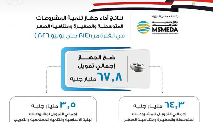 جهاز تنمية المشروعات يضخ 67.8 مليار جنيه لتمويل 2.1 مليون مشروع وتوفير 3.6 مليون فرصة عمل